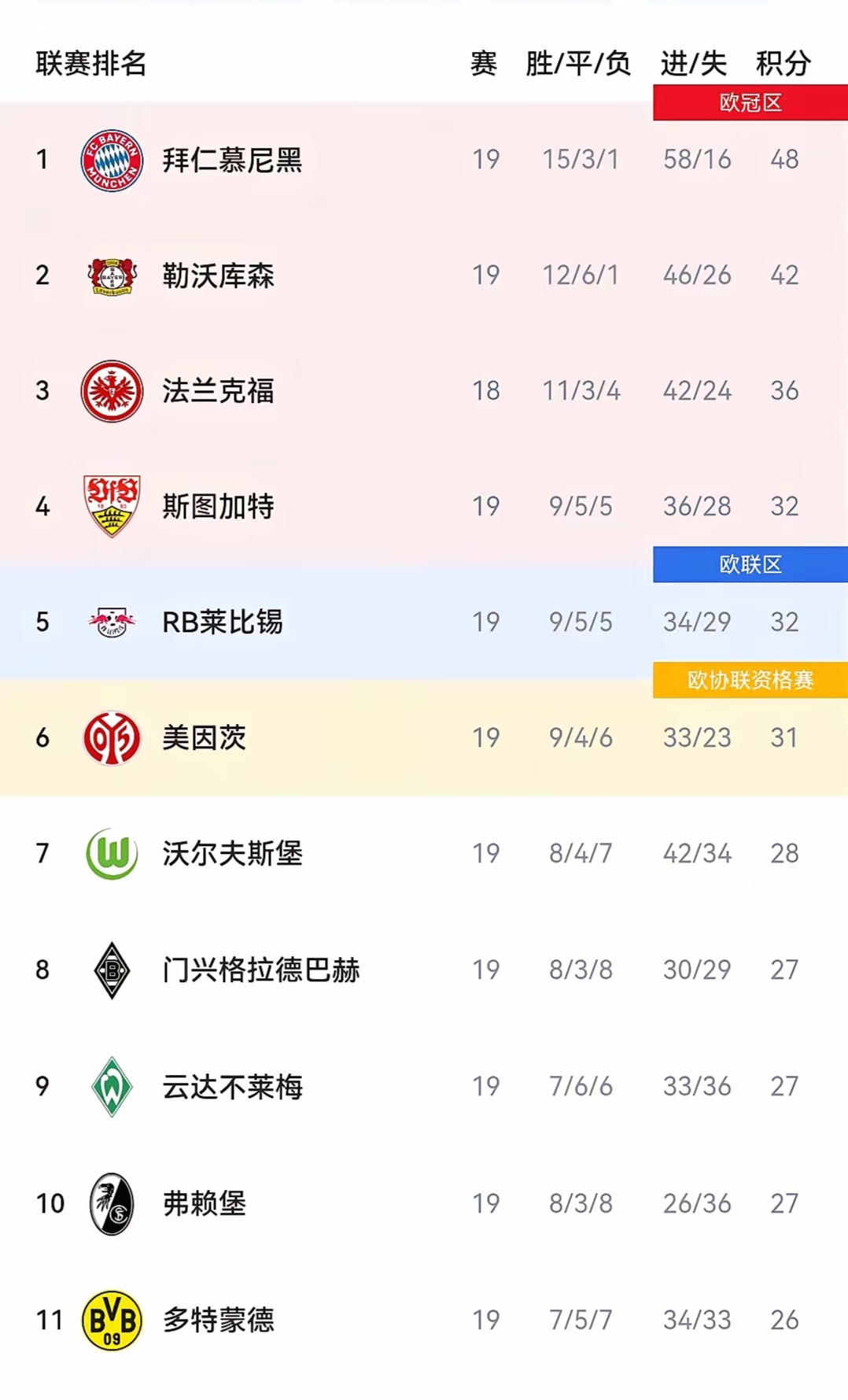 关于莱比锡红牛取得连胜，稳步追赶积分榜前列的信息