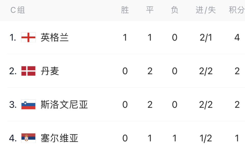 关于丹麦取得宝贵三分，英格兰积分榜升至首位的信息