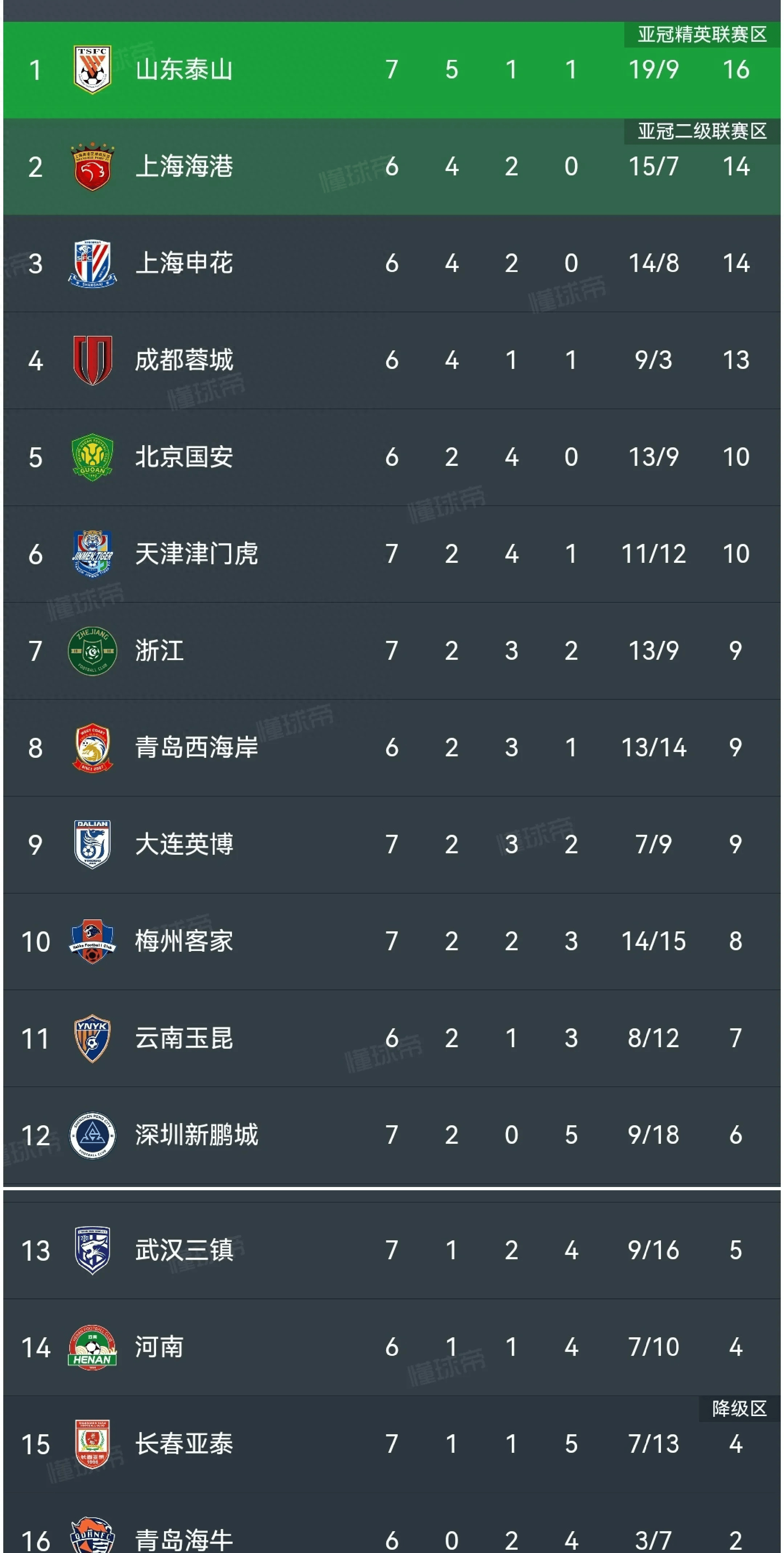 开云体育链接-上港主场大胜，登上积分榜榜首的简单介绍