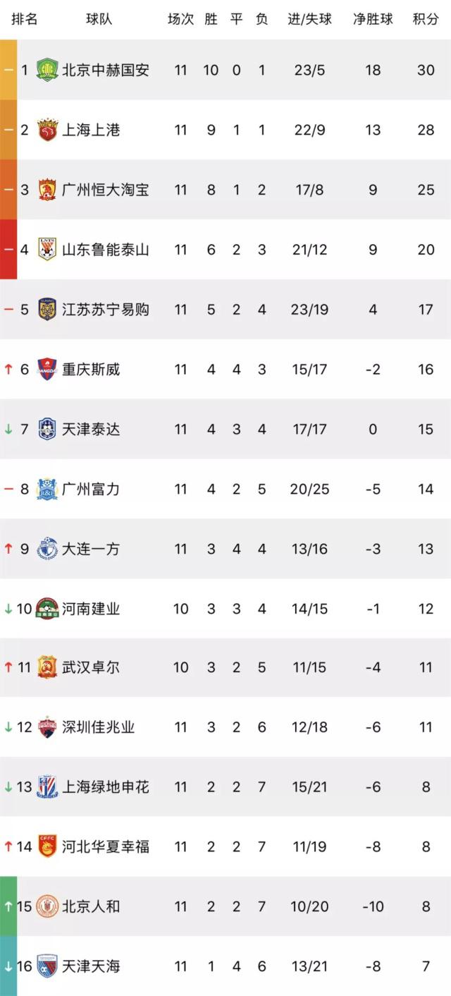 国安主场击败苏宁，积分有所提升的简单介绍